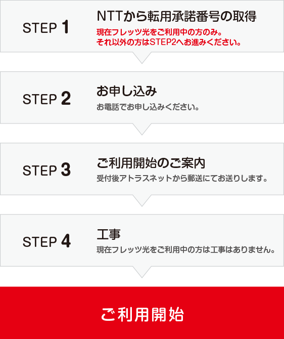 お申し込みの流れ